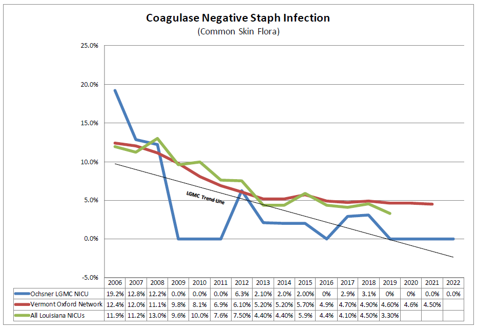 Coagulase Negative Staph Infection (common skin flora)